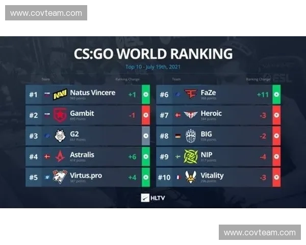 围绕csgo积分表全面解析最新赛事排名与战队积分变化趋势 围绕csgo积分表全面解析最新赛事排名与战队积分变化趋势
